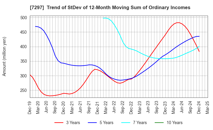 7297 CAR MATE MFG.CO.,LTD.: Trend of StDev of 12-Month Moving Sum of Ordinary Incomes