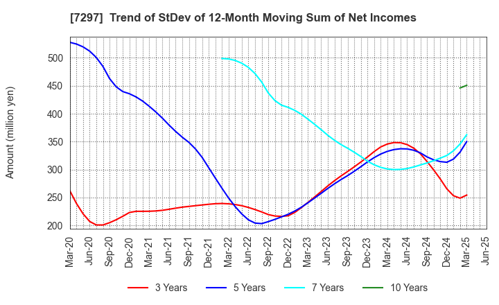 7297 CAR MATE MFG.CO.,LTD.: Trend of StDev of 12-Month Moving Sum of Net Incomes
