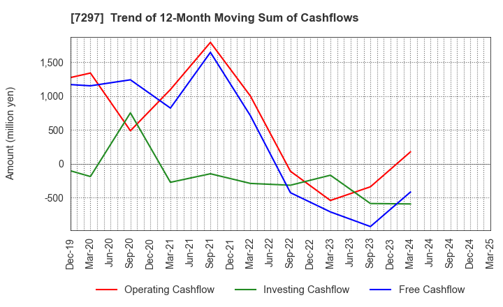 7297 CAR MATE MFG.CO.,LTD.: Trend of 12-Month Moving Sum of Cashflows