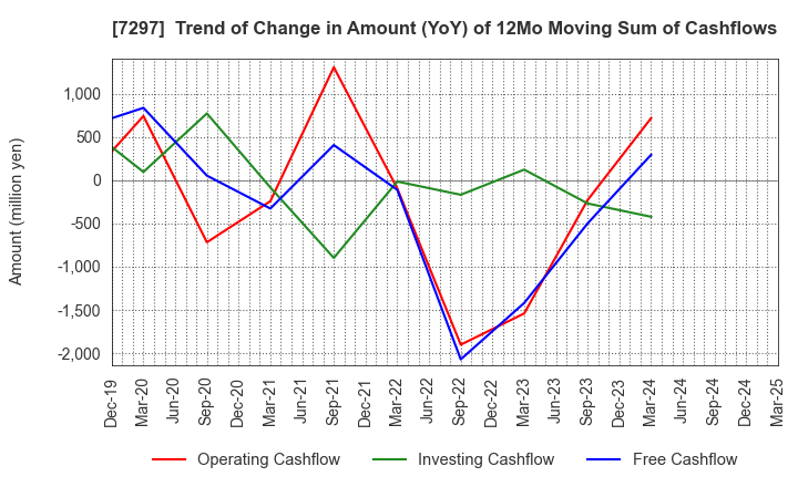7297 CAR MATE MFG.CO.,LTD.: Trend of Change in Amount (YoY) of 12Mo Moving Sum of Cashflows