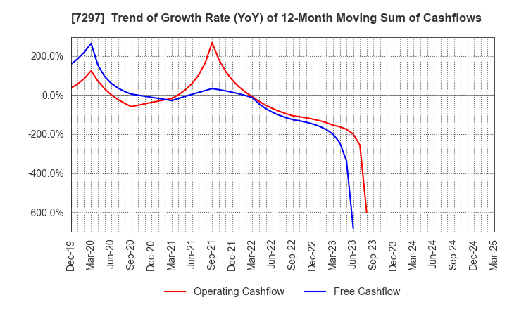 7297 CAR MATE MFG.CO.,LTD.: Trend of Growth Rate (YoY) of 12-Month Moving Sum of Cashflows