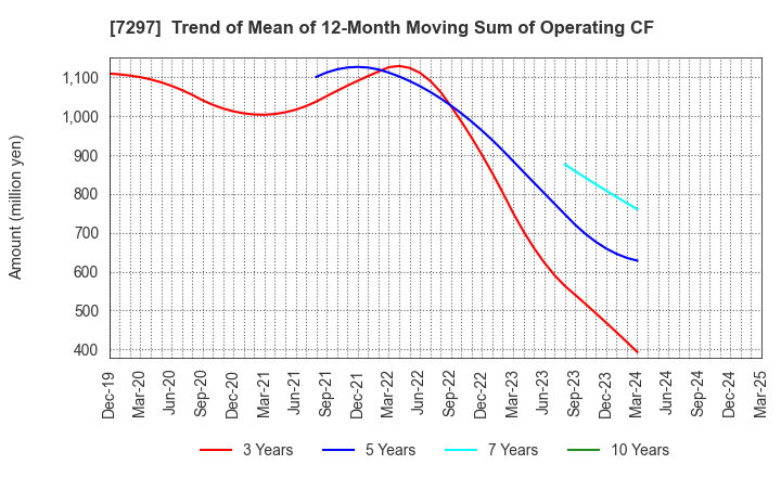 7297 CAR MATE MFG.CO.,LTD.: Trend of Mean of 12-Month Moving Sum of Operating CF