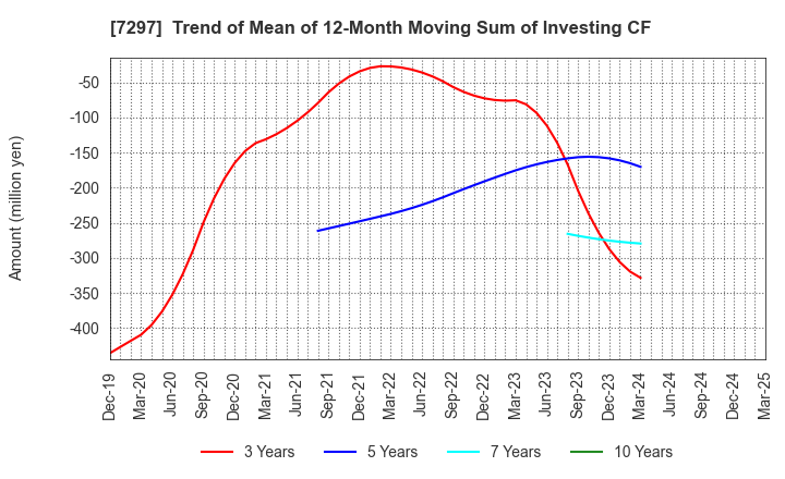 7297 CAR MATE MFG.CO.,LTD.: Trend of Mean of 12-Month Moving Sum of Investing CF