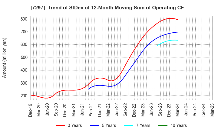 7297 CAR MATE MFG.CO.,LTD.: Trend of StDev of 12-Month Moving Sum of Operating CF