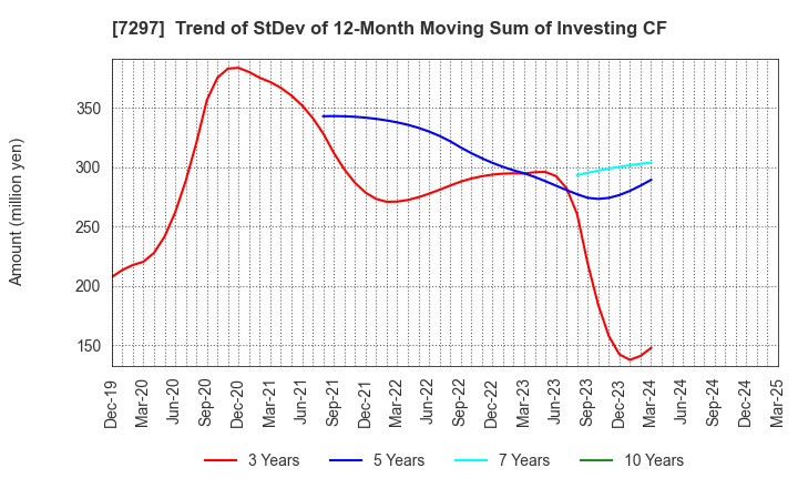 7297 CAR MATE MFG.CO.,LTD.: Trend of StDev of 12-Month Moving Sum of Investing CF