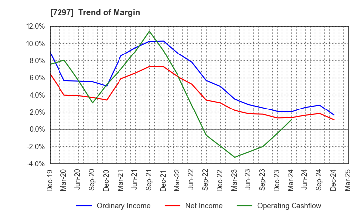 7297 CAR MATE MFG.CO.,LTD.: Trend of Margin