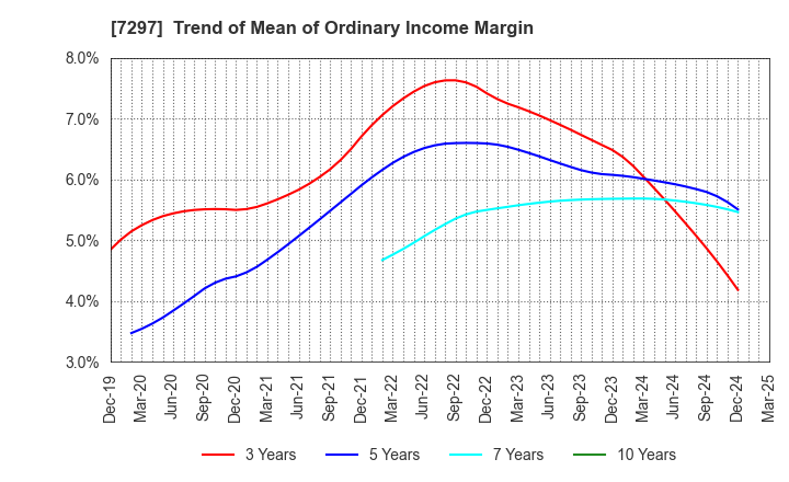 7297 CAR MATE MFG.CO.,LTD.: Trend of Mean of Ordinary Income Margin