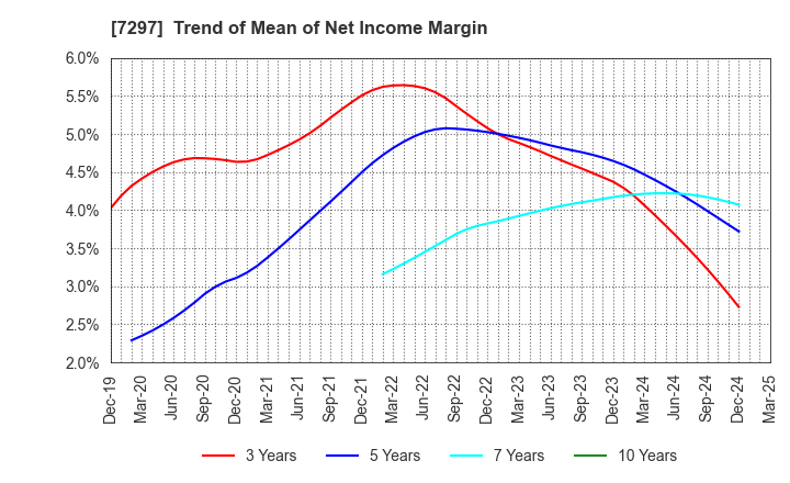 7297 CAR MATE MFG.CO.,LTD.: Trend of Mean of Net Income Margin
