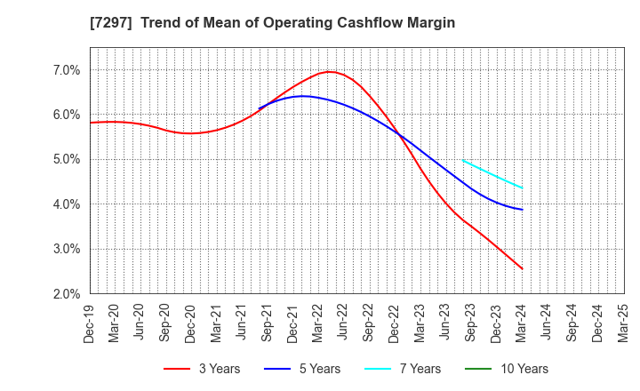 7297 CAR MATE MFG.CO.,LTD.: Trend of Mean of Operating Cashflow Margin