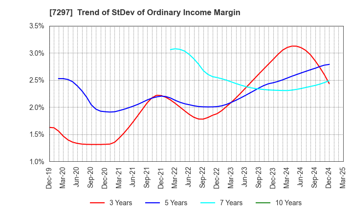7297 CAR MATE MFG.CO.,LTD.: Trend of StDev of Ordinary Income Margin