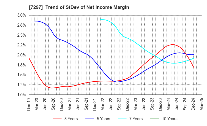 7297 CAR MATE MFG.CO.,LTD.: Trend of StDev of Net Income Margin