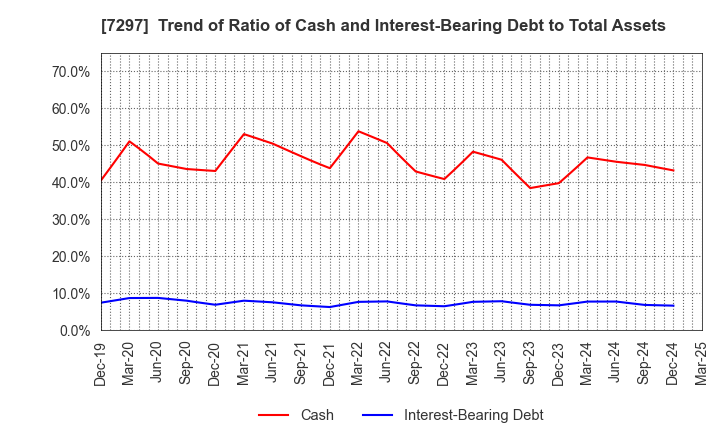 7297 CAR MATE MFG.CO.,LTD.: Trend of Ratio of Cash and Interest-Bearing Debt to Total Assets