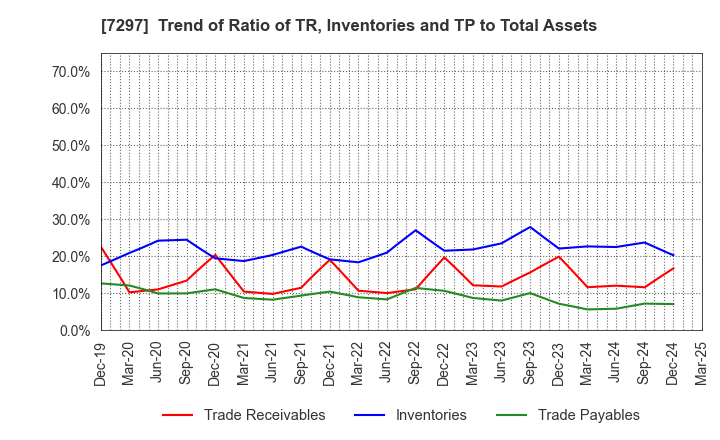 7297 CAR MATE MFG.CO.,LTD.: Trend of Ratio of TR, Inventories and TP to Total Assets