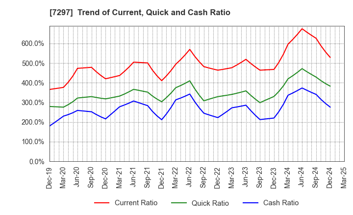7297 CAR MATE MFG.CO.,LTD.: Trend of Current, Quick and Cash Ratio