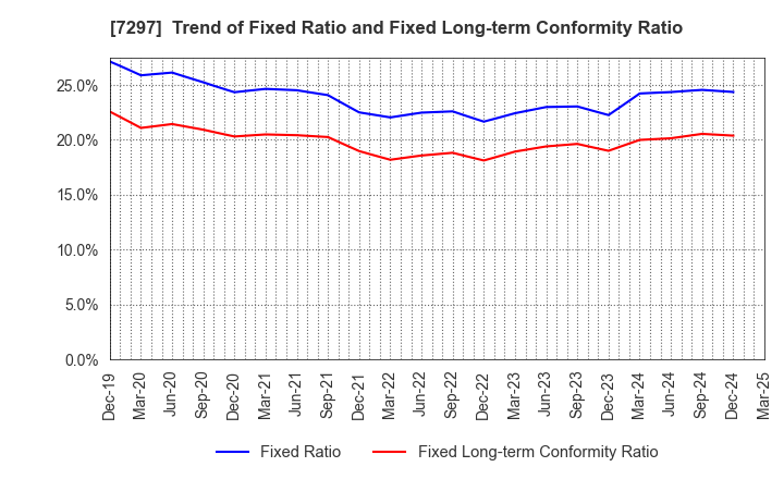 7297 CAR MATE MFG.CO.,LTD.: Trend of Fixed Ratio and Fixed Long-term Conformity Ratio