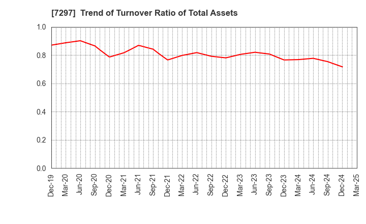 7297 CAR MATE MFG.CO.,LTD.: Trend of Turnover Ratio of Total Assets