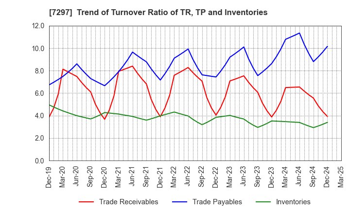 7297 CAR MATE MFG.CO.,LTD.: Trend of Turnover Ratio of TR, TP and Inventories
