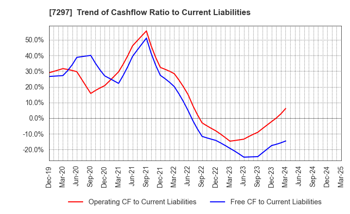7297 CAR MATE MFG.CO.,LTD.: Trend of Cashflow Ratio to Current Liabilities