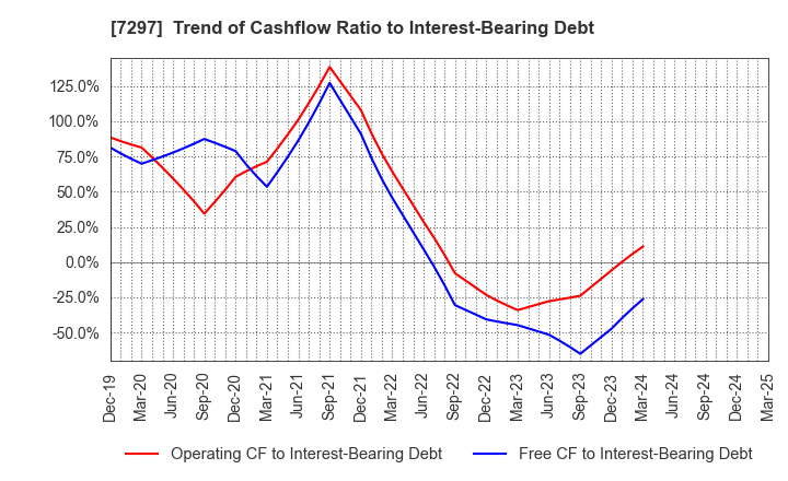 7297 CAR MATE MFG.CO.,LTD.: Trend of Cashflow Ratio to Interest-Bearing Debt