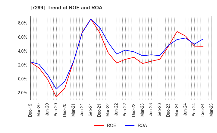 7299 FUJI OOZX Inc.: Trend of ROE and ROA