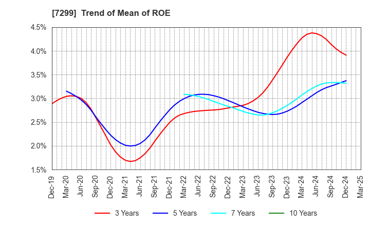 7299 FUJI OOZX Inc.: Trend of Mean of ROE