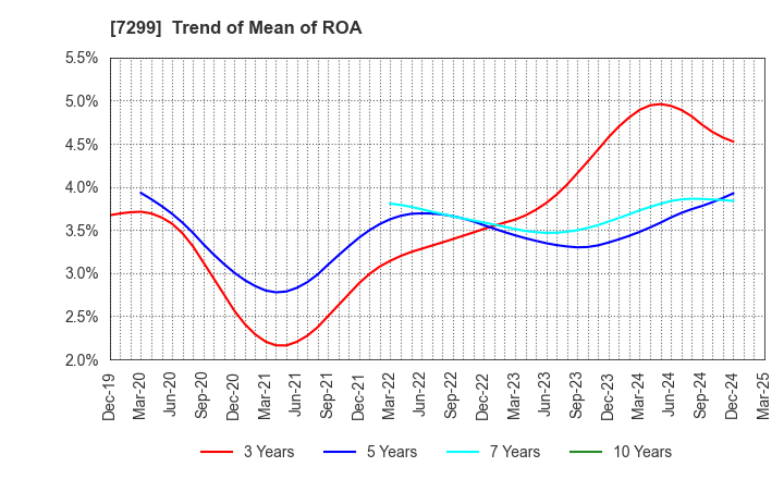 7299 FUJI OOZX Inc.: Trend of Mean of ROA