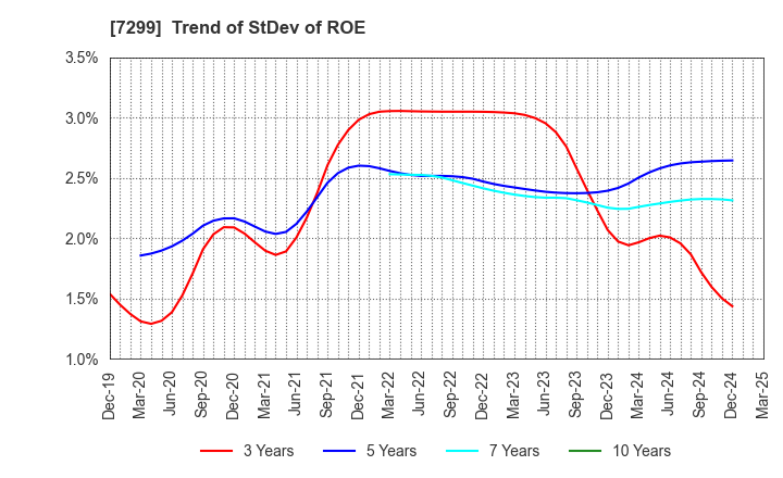 7299 FUJI OOZX Inc.: Trend of StDev of ROE