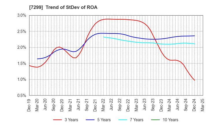 7299 FUJI OOZX Inc.: Trend of StDev of ROA