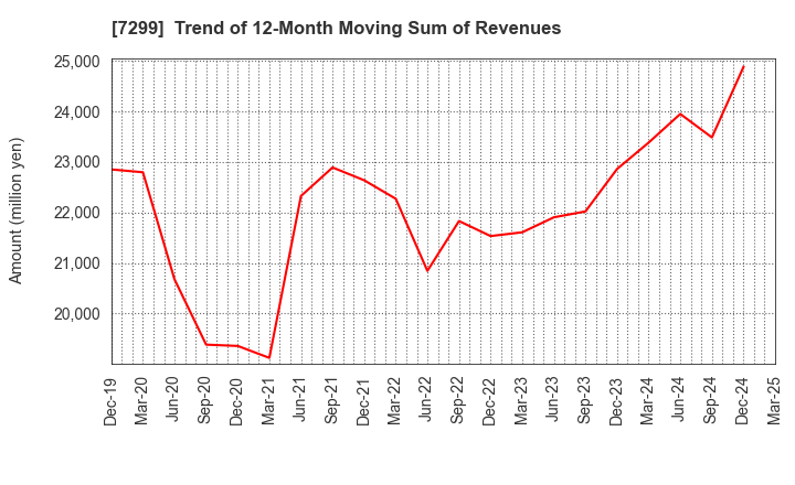 7299 FUJI OOZX Inc.: Trend of 12-Month Moving Sum of Revenues
