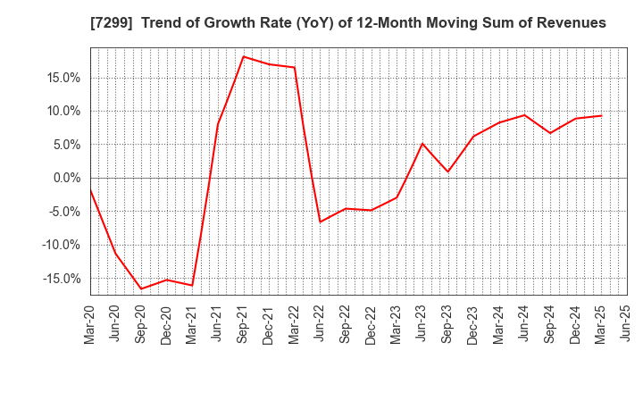 7299 FUJI OOZX Inc.: Trend of Growth Rate (YoY) of 12-Month Moving Sum of Revenues