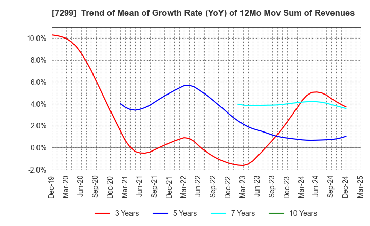 7299 FUJI OOZX Inc.: Trend of Mean of Growth Rate (YoY) of 12Mo Mov Sum of Revenues