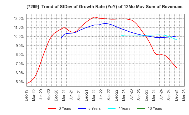 7299 FUJI OOZX Inc.: Trend of StDev of Growth Rate (YoY) of 12Mo Mov Sum of Revenues