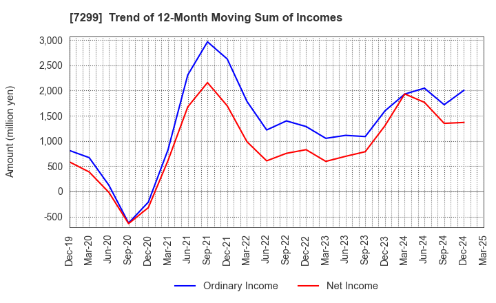 7299 FUJI OOZX Inc.: Trend of 12-Month Moving Sum of Incomes