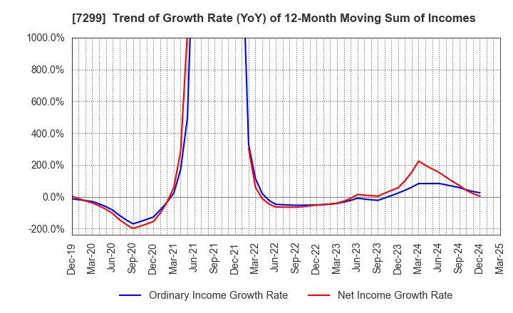 7299 FUJI OOZX Inc.: Trend of Growth Rate (YoY) of 12-Month Moving Sum of Incomes