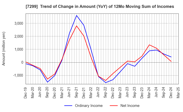 7299 FUJI OOZX Inc.: Trend of Change in Amount (YoY) of 12Mo Moving Sum of Incomes
