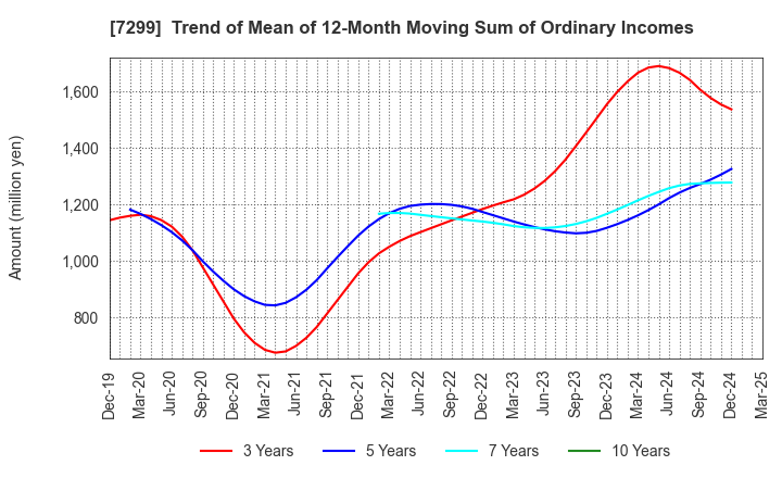 7299 FUJI OOZX Inc.: Trend of Mean of 12-Month Moving Sum of Ordinary Incomes