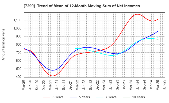 7299 FUJI OOZX Inc.: Trend of Mean of 12-Month Moving Sum of Net Incomes