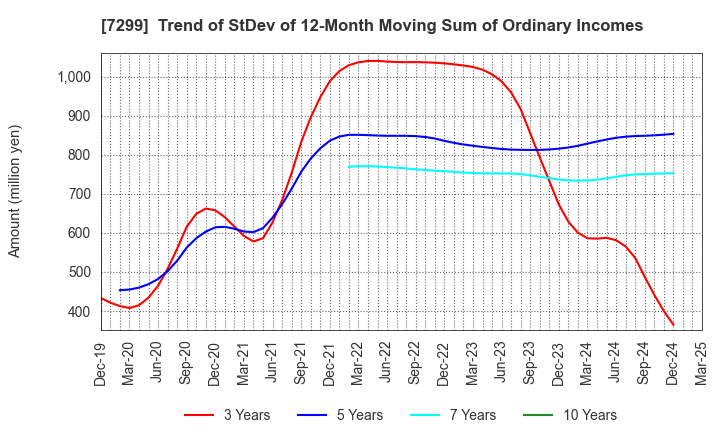 7299 FUJI OOZX Inc.: Trend of StDev of 12-Month Moving Sum of Ordinary Incomes