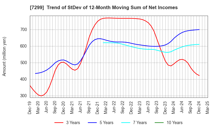 7299 FUJI OOZX Inc.: Trend of StDev of 12-Month Moving Sum of Net Incomes
