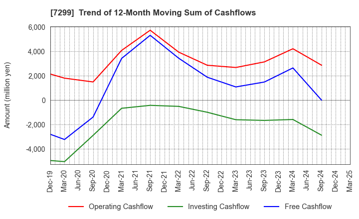 7299 FUJI OOZX Inc.: Trend of 12-Month Moving Sum of Cashflows