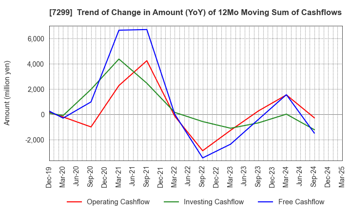 7299 FUJI OOZX Inc.: Trend of Change in Amount (YoY) of 12Mo Moving Sum of Cashflows