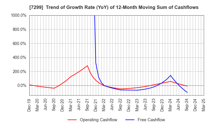 7299 FUJI OOZX Inc.: Trend of Growth Rate (YoY) of 12-Month Moving Sum of Cashflows