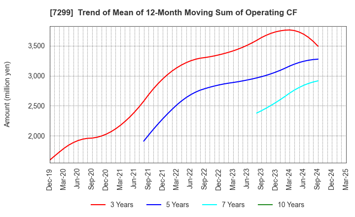 7299 FUJI OOZX Inc.: Trend of Mean of 12-Month Moving Sum of Operating CF