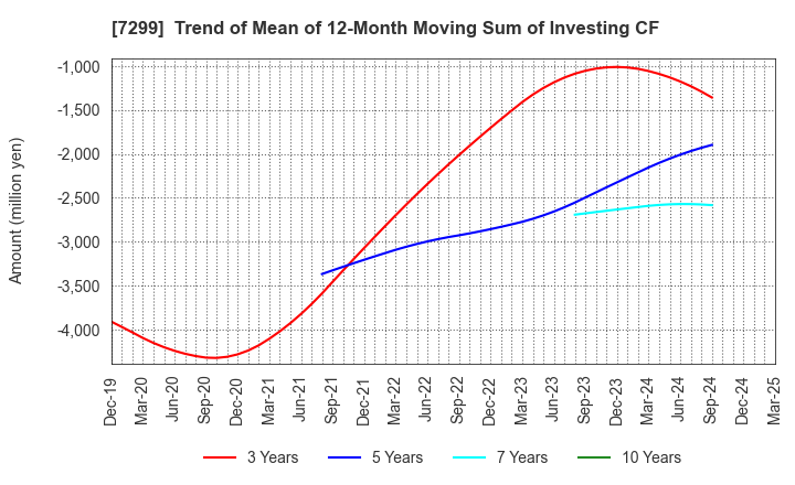 7299 FUJI OOZX Inc.: Trend of Mean of 12-Month Moving Sum of Investing CF
