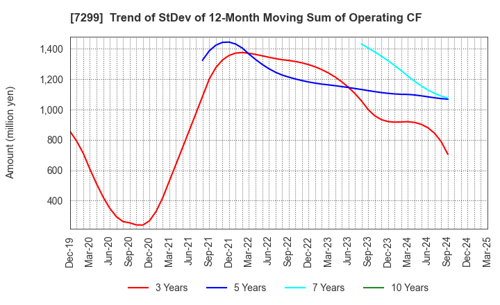 7299 FUJI OOZX Inc.: Trend of StDev of 12-Month Moving Sum of Operating CF