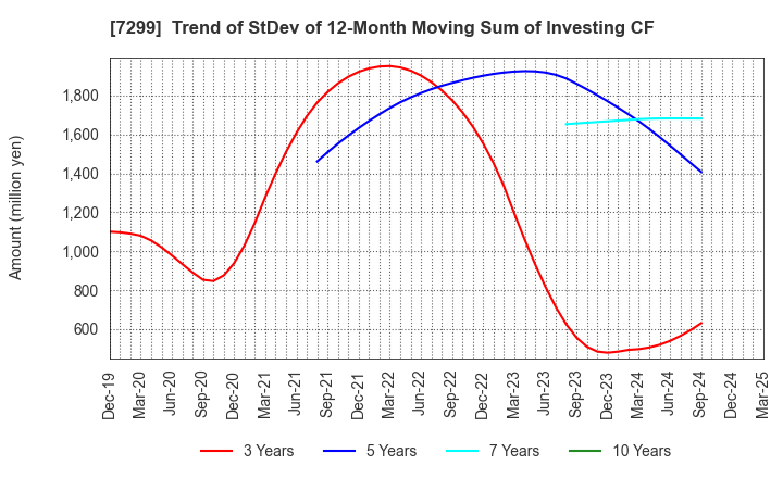 7299 FUJI OOZX Inc.: Trend of StDev of 12-Month Moving Sum of Investing CF