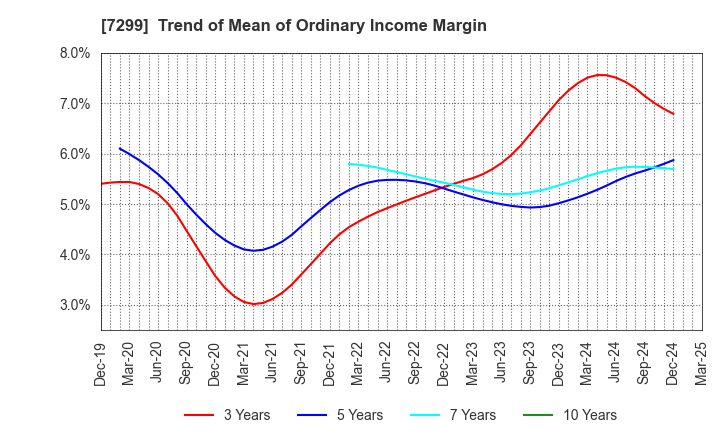 7299 FUJI OOZX Inc.: Trend of Mean of Ordinary Income Margin