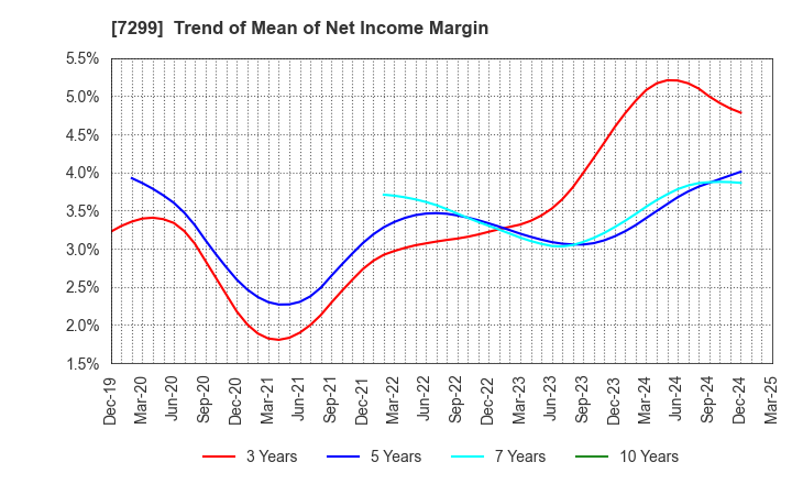 7299 FUJI OOZX Inc.: Trend of Mean of Net Income Margin