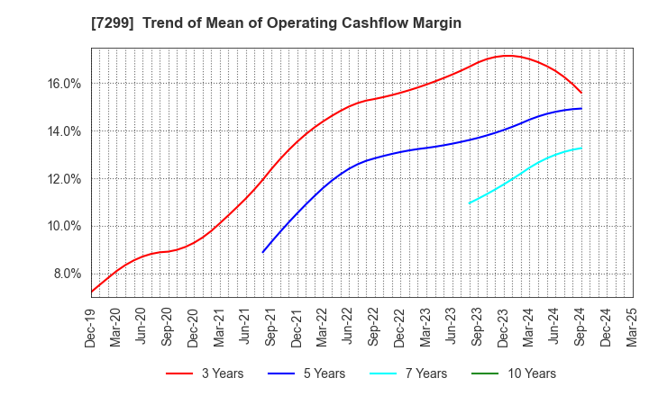 7299 FUJI OOZX Inc.: Trend of Mean of Operating Cashflow Margin