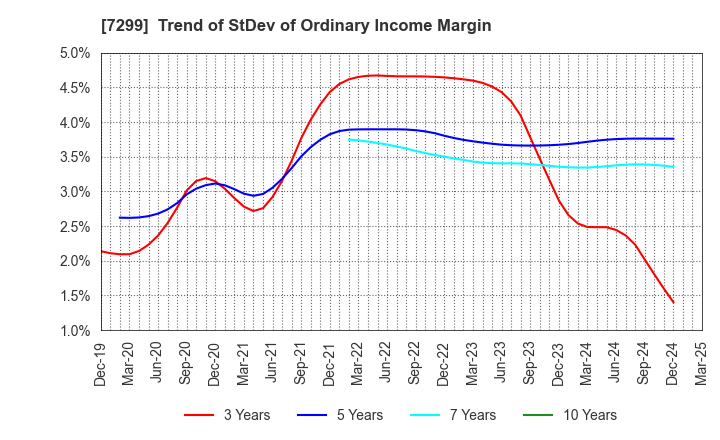 7299 FUJI OOZX Inc.: Trend of StDev of Ordinary Income Margin